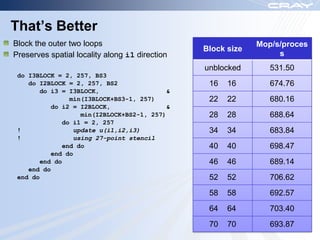That’s Better
Block the outer two loops                                    Mop/s/proces
                                                Block size
Preserves spatial locality along i1 direction                     s
                                                unblocked       531.50
 do I3BLOCK = 2, 257, BS3
    do I2BLOCK = 2, 257, BS2                     16   16        674.76
       do i3 = I3BLOCK,                   &
               min(I3BLOCK+BS3-1, 257)           22   22        680.16
          do i2 = I2BLOCK,                &
                  min(I2BLOCK+BS2-1, 257)        28   28        688.64
             do i1 = 2, 257
 !              update u(i1,i2,i3)               34   34        683.84
 !              using 27-point stencil
             end do                              40   40        698.47
          end do
       end do                                    46   46        689.14
    end do
 end do                                          52   52        706.62
                                                 58   58        692.57
                                                 64   64        703.40
                                                 70   70        693.87
 