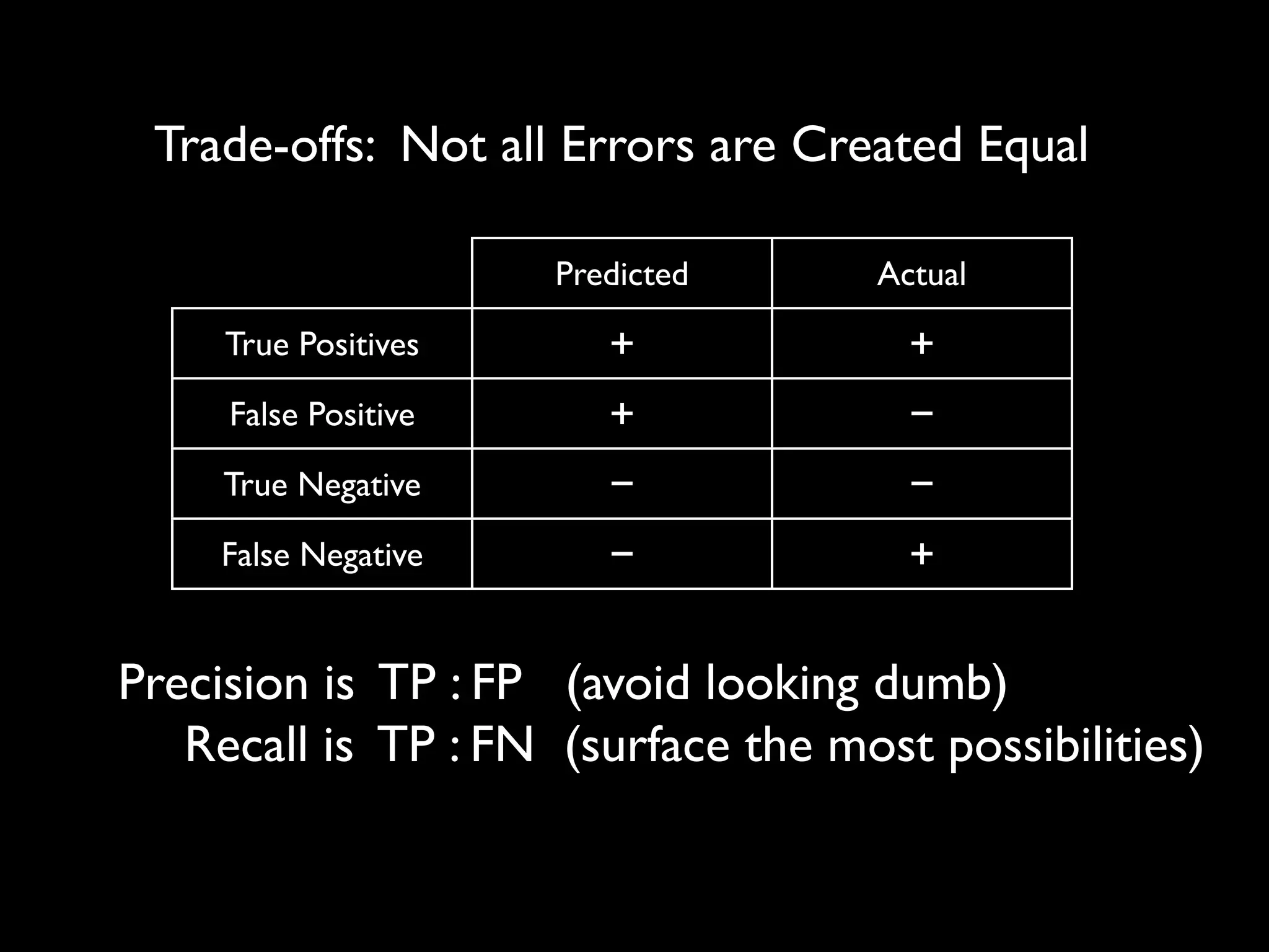 Trade-offs: Not all Errors are Created Equal
Predicted Actual
True Positives + +
False Positive + −
True Negative − −
False Negative − +
Precision is TP : FP (avoid looking dumb)
Recall is TP : FN (surface the most possibilities)
 