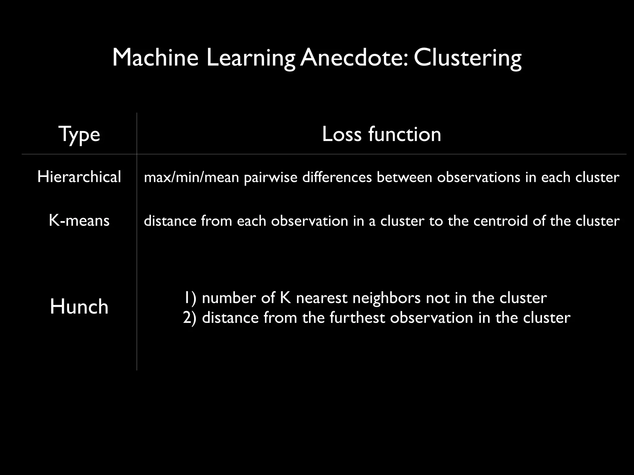 Machine Learning Anecdote: Clustering
Type Loss function
Hierarchical max/min/mean pairwise differences between observations in each cluster
K-means distance from each observation in a cluster to the centroid of the cluster
Hunch 1) number of K nearest neighbors not in the cluster
2) distance from the furthest observation in the cluster
 