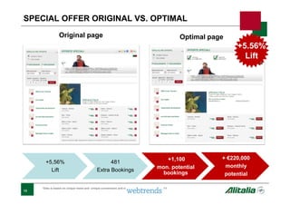 13
*Data is based on unique views and unique conversions and results from 12– 25 October 2011
+5.56%
Lift
+5.56%
Lift
Original page Optimal page
SPECIAL OFFER ORIGINAL VS. OPTIMAL
+5,56%
Lift
481
Extra Bookings
+1,100
mon. potential
bookings
+ €220,000
monthly
potential
 