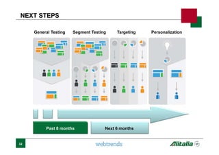 NEXT STEPS
Segment TestingGeneral Testing Targeting Personalization
Next 6 monthsPast 8 months
32
 