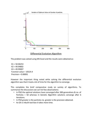 Differential Evolution Algorithm
The problem was solved using MS Excel and the results were obtained as:
X1 = 50.06253
X2 = 49.94802
X3 = 49.99007
Function value = 10524.4
Precision = 0.00001
However the important thing noted while solving the differential evolution
algorithm was that it took a lot of time for the algorithm to converge.
This completes the brief comparative study on variety of algorithms. To
summarize the discussions we can list few observations:
• In PSO the optimal solutions have converged after 300 generations & no. of
Particles = 50 whereas in Genetic Algorithm solutions converge after 6
iterations.
• In PSO greater is the particles no. greater is the precision obtained.
• As GA is inbuilt tool box it takes more time.
 