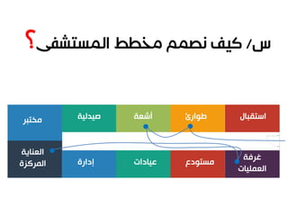 ‫استقبال‬‫طوارئ‬‫أشعة‬‫صيدلية‬‫مختبر‬
‫غرفة‬
‫العمليات‬
‫مستودع‬‫عيادات‬‫إدارة‬
‫العناية‬
‫المركزة‬
 