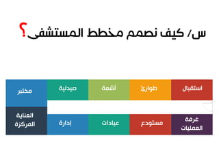 ‫استقبال‬‫طوارئ‬‫أشعة‬‫صيدلية‬‫مختبر‬
‫غرفة‬
‫العمليات‬
‫مستودع‬‫عيادات‬‫إدارة‬
‫العناية‬
‫المركزة‬
 