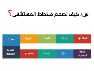 ‫استقبال‬‫طوارئ‬ ‫أشعة‬ ‫صيدلية‬‫مختبر‬
‫غرفة‬
‫العمليات‬
‫مستودع‬ ‫عيادات‬ ‫إدارة‬
‫العناية‬
‫المركزة‬
 