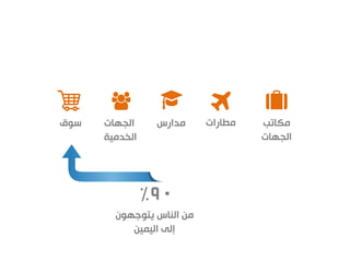‫مطارات‬‫سوق‬ ‫مكاتب‬
‫الجهات‬
‫مدارس‬‫الجهات‬
‫الخدمية‬
٩٠٪
‫يتوجهون‬ ‫الناس‬ ‫من‬
‫اليمين‬ ‫إلى‬
 