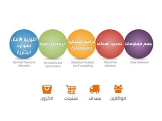 ‫مخزون‬ ‫منتجات‬ ‫معدات‬ ‫موظفين‬
‫األمثل‬ ‫التوزيع‬
‫للموارد‬
‫البشرية‬
‫معلومات‬ ‫جمع‬‫أهداف‬ ‫تحديد‬‫رياضية‬ ‫برمجة‬ ‫إحصائية‬ ‫دراسة‬
‫ومستقبلية‬
Data CollectionStatistical Analysis
and Forecasting
Simulation and
Optimization
Optimal Resource
Allocation
Objectives
selection
 