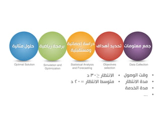 •‫الوصول‬ ‫وقت‬
•‫االنتظار‬ ‫مدة‬
•‫الخدمة‬ ‫مدة‬
•...
•‫االنتظار‬≤٣٠‫د‬
•‫االنتظار‬ ‫متوسط‬=٢٠‫د‬
‫مثالية‬ ‫حلول‬ ‫معلومات‬ ‫جمع‬‫أهداف‬ ‫تحديد‬‫رياضية‬ ‫برمجة‬ ‫إحصائية‬ ‫دراسة‬
‫ومستقبلية‬
Data CollectionStatistical Analysis
and Forecasting
Simulation and
Optimization
Optimal Solution Objectives
selection
 