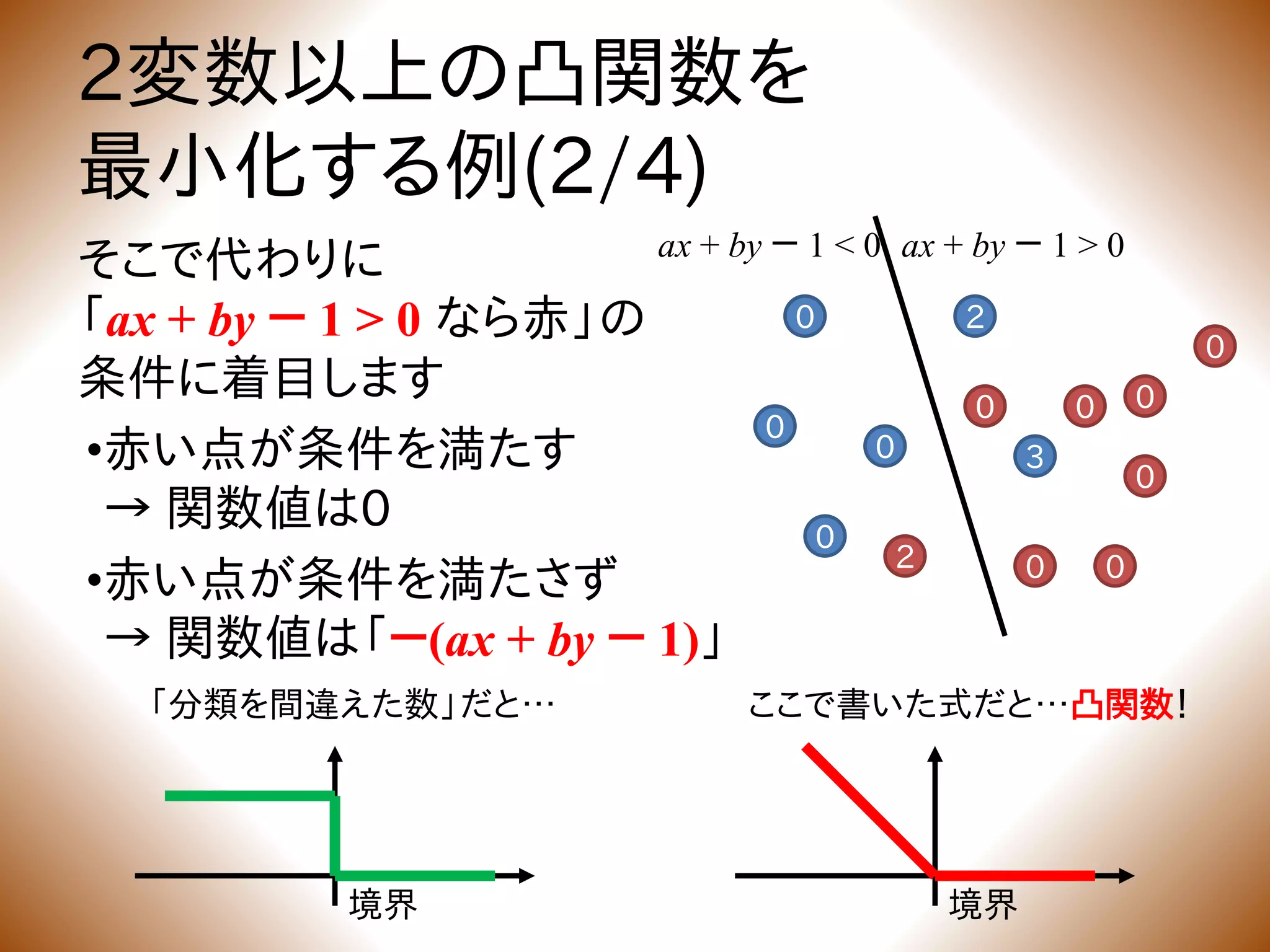 2変数以上の凸関数を
最小化する例(2/4)
そこで代わりに
「ax + by － 1 > 0 なら赤」の
条件に着目します
•赤い点が条件を満たす
→ 関数値は0
•赤い点が条件を満たさず
→ 関数値は「－(ax + by － 1)」
0 2
0
0
3
0
0
0
0
0
0
0
0
2
「分類を間違えた数」だと…
境界
ここで書いた式だと…凸関数！
境界
ax + by － 1 > 0ax + by － 1 < 0
 