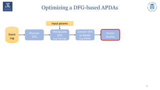 Optimizing a DFG-based APDAs
13
Event
Log
Discover
DFG
Manipulate
DFG
(e.g. Filtering)
Convert DFG
to Model
(e.g. BPMN)
input params
Assess
Quality
 