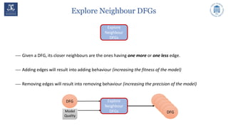 Explore Neighbour DFGs
Explore
Neighbour
DFGs
 Given a DFG, its closer neighbours are the ones having one more or one less edge.
 Adding edges will result into adding behaviour (increasing the fitness of the model)
 Removing edges will result into removing behaviour (increasing the precision of the model)
Explore
Neighbour
DFGs
DFG DFG
DFG
DFG
DFG
DFGModel
Quality
 
