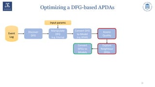 Optimizing a DFG-based APDAs
18
Event
Log
Discover
DFG
Manipulate
DFG
(e.g. Filtering)
Convert DFG
to Model
(e.g. BPMN)
input params
Explore
Neighbour
DFGs
Assess
Quality
Convert
DFGs to
Models
 