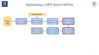 Optimizing a DFG-based APDAs
19
Event
Log
Discover
DFG
Manipulate
DFG
(e.g. Filtering)
Convert DFG
to Model
(e.g. BPMN)
input params
Explore
Neighbour
DFGs
Assess
Quality
Convert
DFGs to
Models
Assess
Quality
 