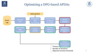 Optimizing a DFG-based APDAs
21
Event
Log
Discover
DFG
Manipulate
DFG
(e.g. Filtering)
Convert DFG
to Model
(e.g. BPMN)
input params
Explore
Neighbour
DFGs
Check
Termination
Condition
Assess
Quality
Select Best
DFG
Candidate
Convert
DFGs to
Models
Assess
Quality
Timeout
Number of iterations
Objective function threshold
 