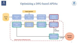 Optimizing a DFG-based APDAs
22
Process
Model
Event
Log
Discover
DFG
Manipulate
DFG
(e.g. Filtering)
Convert DFG
to Model
(e.g. BPMN)
input params
Explore
Neighbour
DFGs
Check
Termination
Condition fulfilled
not
fulfilled
Assess
Quality
Select Best
DFG
Candidate
Convert
DFGs to
Models
Assess
Quality
Optimization Metaheuristic
 