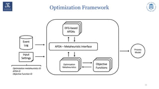 Optimization Framework
23
APDA – Metaheuristic Interface
Event
Log
Input
Settings
Objective
FunctionsOptimization metaheuristics ID
APDA ID
Objective Function ID
Process
Model
Optimization
Metaheuristics
DFG-based
APDAs
 