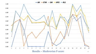 Results – Markvovian F-score 30
 
