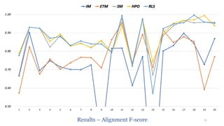 Results – Alignment F-score 31
 