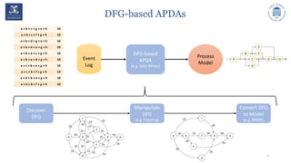 DFG-based APDAs
5
Process
Model
DFG-based
APDA
(e.g. Split Miner)
Event
Log
Discover
DFG
Manipulate
DFG
(e.g. Filtering)
Convert DFG
to Model
(e.g. BPMN)
a » b » c » g » e » h 10
a » b » c » f » g » h 10
a » b » d » g » e » h 10
a » b » d » e » g » h 10
a » b » e » c » g » h 10
a » b » e » d » g » h 10
a » c » b » e » g » h 10
a » c » b » f » g » h 10
a » d » b » e » g » h 10
a » d » b » f » g » h 10
 
