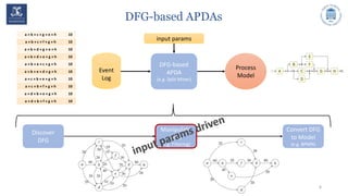 DFG-based APDAs
6
Process
Model
DFG-based
APDA
(e.g. Split Miner)
Event
Log
a » b » c » g » e » h 10
a » b » c » f » g » h 10
a » b » d » g » e » h 10
a » b » d » e » g » h 10
a » b » e » c » g » h 10
a » b » e » d » g » h 10
a » c » b » e » g » h 10
a » c » b » f » g » h 10
a » d » b » e » g » h 10
a » d » b » f » g » h 10
input params
6
Discover
DFG
Manipulate
DFG
(e.g. Filtering)
Convert DFG
to Model
(e.g. BPMN)
 