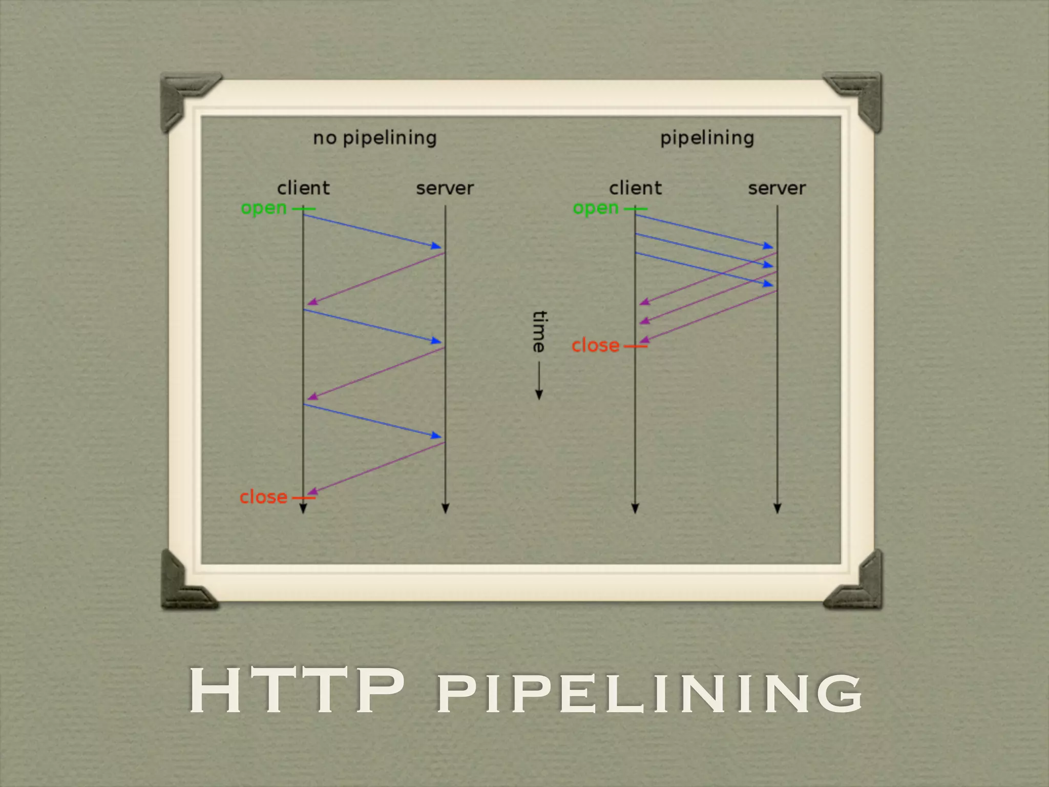 HTTP pipelining
 