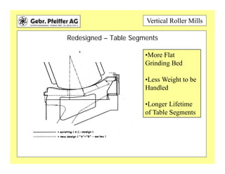 Vertical Roller Mills
Redesigned – Table Segments
•More Flat
Grinding Bed
•Less Weight to be
Handled
•Longer Lifetime
of Table Segments
 