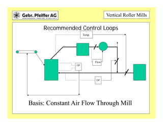 Vertical Roller Mills
Recommended Control Loops
DP
Flow
Temp.
DP
Basis: Constant Air Flow Through Mill
 