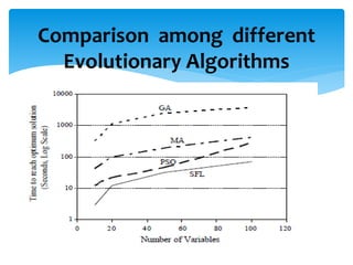 Comparison among different
Evolutionary Algorithms
 