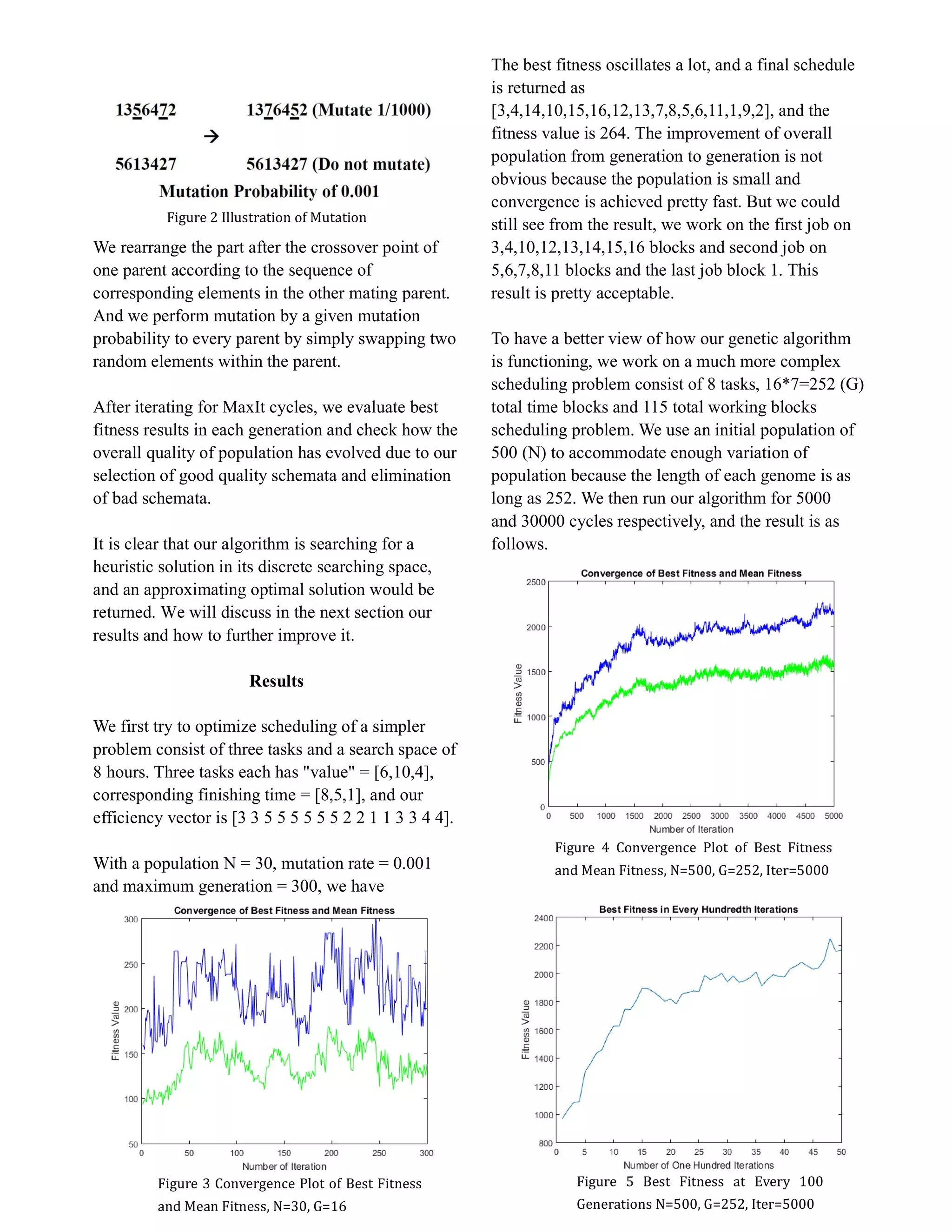 We rearrange the part after the crossover point of
one parent according to the sequence of
corresponding elements in the other mating parent.
And we perform mutation by a given mutation
probability to every parent by simply swapping two
random elements within the parent.
After iterating for MaxIt cycles, we evaluate best
fitness results in each generation and check how the
overall quality of population has evolved due to our
selection of good quality schemata and elimination
of bad schemata.
It is clear that our algorithm is searching for a
heuristic solution in its discrete searching space,
and an approximating optimal solution would be
returned. We will discuss in the next section our
results and how to further improve it.
Results
We first try to optimize scheduling of a simpler
problem consist of three tasks and a search space of
8 hours. Three tasks each has "value" = [6,10,4],
corresponding finishing time = [8,5,1], and our
efficiency vector is [3 3 5 5 5 5 5 5 2 2 1 1 3 3 4 4].
With a population N = 30, mutation rate = 0.001
and maximum generation = 300, we have
The best fitness oscillates a lot, and a final schedule
is returned as
[3,4,14,10,15,16,12,13,7,8,5,6,11,1,9,2], and the
fitness value is 264. The improvement of overall
population from generation to generation is not
obvious because the population is small and
convergence is achieved pretty fast. But we could
still see from the result, we work on the first job on
3,4,10,12,13,14,15,16 blocks and second job on
5,6,7,8,11 blocks and the last job block 1. This
result is pretty acceptable.
To have a better view of how our genetic algorithm
is functioning, we work on a much more complex
scheduling problem consist of 8 tasks, 16*7=252 (G)
total time blocks and 115 total working blocks
scheduling problem. We use an initial population of
500 (N) to accommodate enough variation of
population because the length of each genome is as
long as 252. We then run our algorithm for 5000
and 30000 cycles respectively, and the result is as
follows.
Figure 2 Illustration of Mutation
Figure 3 Convergence Plot of Best Fitness
and Mean Fitness, N=30, G=16
Figure 4 Convergence Plot of Best Fitness
and Mean Fitness, N=500, G=252, Iter=5000
Figure 5 Best Fitness at Every 100
Generations N=500, G=252, Iter=5000
 