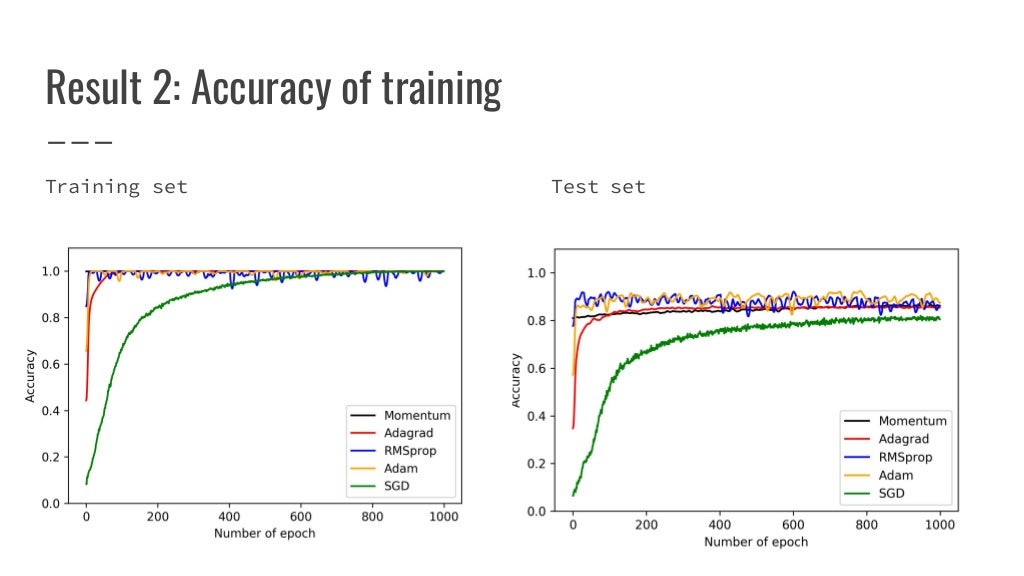 Overview on Optimization algorithms in Deep Learning