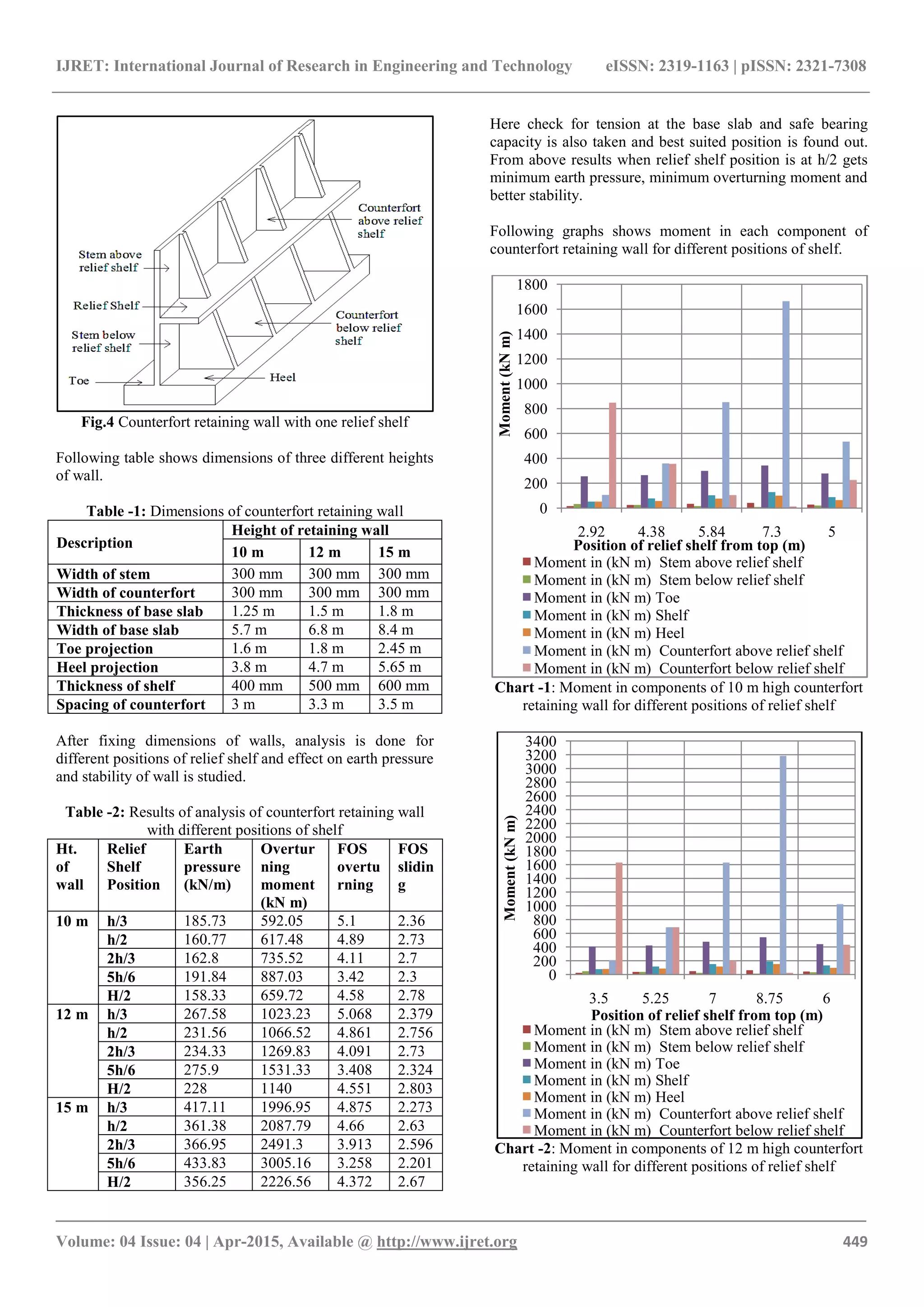 IJRET: International Journal of Research in Engineering and Technology eISSN: 2319-1163 | pISSN: 2321-7308
_______________________________________________________________________________________
Volume: 04 Issue: 04 | Apr-2015, Available @ http://www.ijret.org 449
Fig.4 Counterfort retaining wall with one relief shelf
Following table shows dimensions of three different heights
of wall.
Table -1: Dimensions of counterfort retaining wall
Description
Height of retaining wall
10 m 12 m 15 m
Width of stem 300 mm 300 mm 300 mm
Width of counterfort 300 mm 300 mm 300 mm
Thickness of base slab 1.25 m 1.5 m 1.8 m
Width of base slab 5.7 m 6.8 m 8.4 m
Toe projection 1.6 m 1.8 m 2.45 m
Heel projection 3.8 m 4.7 m 5.65 m
Thickness of shelf 400 mm 500 mm 600 mm
Spacing of counterfort 3 m 3.3 m 3.5 m
After fixing dimensions of walls, analysis is done for
different positions of relief shelf and effect on earth pressure
and stability of wall is studied.
Table -2: Results of analysis of counterfort retaining wall
with different positions of shelf
Ht.
of
wall
Relief
Shelf
Position
Earth
pressure
(kN/m)
Overtur
ning
moment
(kN m)
FOS
overtu
rning
FOS
slidin
g
10 m h/3 185.73 592.05 5.1 2.36
h/2 160.77 617.48 4.89 2.73
2h/3 162.8 735.52 4.11 2.7
5h/6 191.84 887.03 3.42 2.3
H/2 158.33 659.72 4.58 2.78
12 m h/3 267.58 1023.23 5.068 2.379
h/2 231.56 1066.52 4.861 2.756
2h/3 234.33 1269.83 4.091 2.73
5h/6 275.9 1531.33 3.408 2.324
H/2 228 1140 4.551 2.803
15 m h/3 417.11 1996.95 4.875 2.273
h/2 361.38 2087.79 4.66 2.63
2h/3 366.95 2491.3 3.913 2.596
5h/6 433.83 3005.16 3.258 2.201
H/2 356.25 2226.56 4.372 2.67
Here check for tension at the base slab and safe bearing
capacity is also taken and best suited position is found out.
From above results when relief shelf position is at h/2 gets
minimum earth pressure, minimum overturning moment and
better stability.
Following graphs shows moment in each component of
counterfort retaining wall for different positions of shelf.
Chart -1: Moment in components of 10 m high counterfort
retaining wall for different positions of relief shelf
Chart -2: Moment in components of 12 m high counterfort
retaining wall for different positions of relief shelf
0
200
400
600
800
1000
1200
1400
1600
1800
2.92 4.38 5.84 7.3 5
Moment(kNm)
Position of relief shelf from top (m)
Moment in (kN m) Stem above relief shelf
Moment in (kN m) Stem below relief shelf
Moment in (kN m) Toe
Moment in (kN m) Shelf
Moment in (kN m) Heel
Moment in (kN m) Counterfort above relief shelf
Moment in (kN m) Counterfort below relief shelf
0
200
400
600
800
1000
1200
1400
1600
1800
2000
2200
2400
2600
2800
3000
3200
3400
3.5 5.25 7 8.75 6
Moment(kNm)
Position of relief shelf from top (m)
Moment in (kN m) Stem above relief shelf
Moment in (kN m) Stem below relief shelf
Moment in (kN m) Toe
Moment in (kN m) Shelf
Moment in (kN m) Heel
Moment in (kN m) Counterfort above relief shelf
Moment in (kN m) Counterfort below relief shelf
 