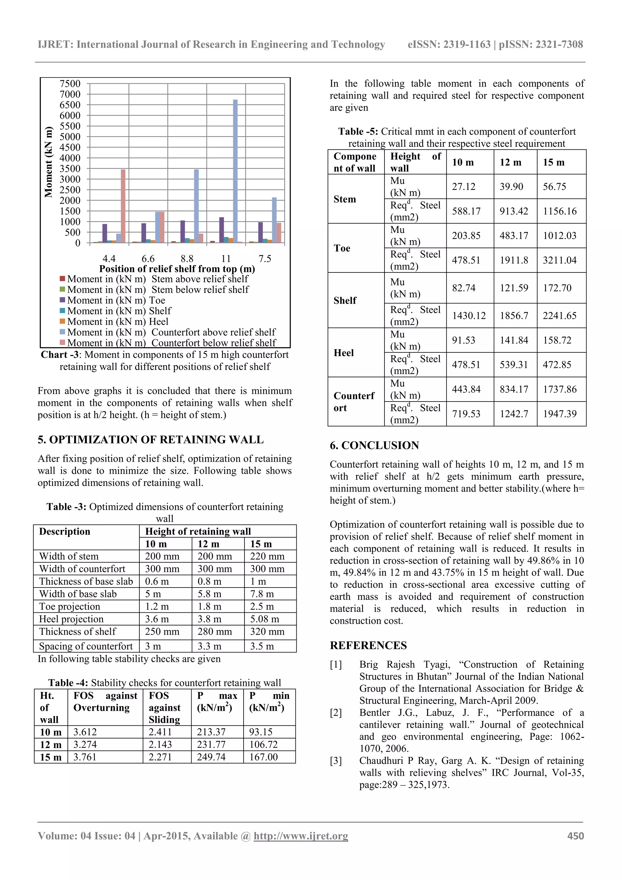 IJRET: International Journal of Research in Engineering and Technology eISSN: 2319-1163 | pISSN: 2321-7308
_______________________________________________________________________________________
Volume: 04 Issue: 04 | Apr-2015, Available @ http://www.ijret.org 450
Chart -3: Moment in components of 15 m high counterfort
retaining wall for different positions of relief shelf
From above graphs it is concluded that there is minimum
moment in the components of retaining walls when shelf
position is at h/2 height. (h = height of stem.)
5. OPTIMIZATION OF RETAINING WALL
After fixing position of relief shelf, optimization of retaining
wall is done to minimize the size. Following table shows
optimized dimensions of retaining wall.
Table -3: Optimized dimensions of counterfort retaining
wall
Description Height of retaining wall
10 m 12 m 15 m
Width of stem 200 mm 200 mm 220 mm
Width of counterfort 300 mm 300 mm 300 mm
Thickness of base slab 0.6 m 0.8 m 1 m
Width of base slab 5 m 5.8 m 7.8 m
Toe projection 1.2 m 1.8 m 2.5 m
Heel projection 3.6 m 3.8 m 5.08 m
Thickness of shelf 250 mm 280 mm 320 mm
Spacing of counterfort 3 m 3.3 m 3.5 m
In following table stability checks are given
Table -4: Stability checks for counterfort retaining wall
Ht.
of
wall
FOS against
Overturning
FOS
against
Sliding
P max
(kN/m2
)
P min
(kN/m2
)
10 m 3.612 2.411 213.37 93.15
12 m 3.274 2.143 231.77 106.72
15 m 3.761 2.271 249.74 167.00
In the following table moment in each components of
retaining wall and required steel for respective component
are given
Table -5: Critical mmt in each component of counterfort
retaining wall and their respective steel requirement
Compone
nt of wall
Height of
wall
10 m 12 m 15 m
Stem
Mu
(kN m)
27.12 39.90 56.75
Reqd
. Steel
(mm2)
588.17 913.42 1156.16
Toe
Mu
(kN m)
203.85 483.17 1012.03
Reqd
. Steel
(mm2)
478.51 1911.8 3211.04
Shelf
Mu
(kN m)
82.74 121.59 172.70
Reqd
. Steel
(mm2)
1430.12 1856.7 2241.65
Heel
Mu
(kN m)
91.53 141.84 158.72
Reqd
. Steel
(mm2)
478.51 539.31 472.85
Counterf
ort
Mu
(kN m)
443.84 834.17 1737.86
Reqd
. Steel
(mm2)
719.53 1242.7 1947.39
6. CONCLUSION
Counterfort retaining wall of heights 10 m, 12 m, and 15 m
with relief shelf at h/2 gets minimum earth pressure,
minimum overturning moment and better stability.(where h=
height of stem.)
Optimization of counterfort retaining wall is possible due to
provision of relief shelf. Because of relief shelf moment in
each component of retaining wall is reduced. It results in
reduction in cross-section of retaining wall by 49.86% in 10
m, 49.84% in 12 m and 43.75% in 15 m height of wall. Due
to reduction in cross-sectional area excessive cutting of
earth mass is avoided and requirement of construction
material is reduced, which results in reduction in
construction cost.
REFERENCES
[1] Brig Rajesh Tyagi, “Construction of Retaining
Structures in Bhutan” Journal of the Indian National
Group of the International Association for Bridge &
Structural Engineering, March-April 2009.
[2] Bentler J.G., Labuz, J. F., “Performance of a
cantilever retaining wall.” Journal of geotechnical
and geo environmental engineering, Page: 1062-
1070, 2006.
[3] Chaudhuri P Ray, Garg A. K. “Design of retaining
walls with relieving shelves” IRC Journal, Vol-35,
page:289 – 325,1973.
0
500
1000
1500
2000
2500
3000
3500
4000
4500
5000
5500
6000
6500
7000
7500
4.4 6.6 8.8 11 7.5
Moment(kNm)
Position of relief shelf from top (m)
Moment in (kN m) Stem above relief shelf
Moment in (kN m) Stem below relief shelf
Moment in (kN m) Toe
Moment in (kN m) Shelf
Moment in (kN m) Heel
Moment in (kN m) Counterfort above relief shelf
Moment in (kN m) Counterfort below relief shelf
 