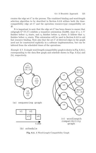6.4 A Heuristic Approach 125
creates the edge set C in the process. The combined binding and word-length
selection algorithm to be described in Section 6.4.6 utilizes both the time-
compatibility edge set C and the operation resource-type compatibility set
H.
It is important to note that the edge set C has been chosen to ensure that
subgraph G+
(V, C) exhibits a transitive orientation [Gol80], since if v1 ∈ V
ﬁnishes before v2 starts, and v2 ﬁnishes before v3 starts, it follows that v1
ﬁnishes before v3 starts. This orientation will be used in Section 6.4.6 to aid
fast resource binding. Note also that the set C of directed edges in the graph
need not be constructed explicitly in a software implementation, but can be
inferred from the scheduled times of the operations.
Example 6.7. A simple word-length compatibility graph is shown in Fig. 6.4(c),
corresponding to the data ﬂow graph and schedule shown in Figs. 6.4(a) and
(b), respectively.
(a) sequencing graph
(c) wordlength
compatibility
graph
v1
MULT
(18,18)
v3
ADD
19
v2
MULT
(20,16)
v4
ADD
25
MULT
(20,16)
MULT
(20,18)
ADD
19
ADD
25
v1
v2
v3
v4
MULT
(18,18)
v1 v2
v3 v4
time
(b) schedule
Fig. 6.4. A Word-Length Compatibility Graph
 