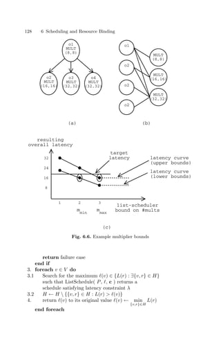 128 6 Scheduling and Resource Binding
o1
MULT
(8,8)
o2
MULT
(16,16)
o4
MULT
(32,32)
o3
MULT
(32,32)
MULT
(16,16)
MULT
(32,32)
o1
o2
MULT
(8,8)
o2
o2
8
16
24
32
1 2 3
list-scheduler
bound on #mults
resulting
overall latency
latency curve
(upper bounds)
latency curve
(lower bounds)
m
max
m
min
target
latency
(a) (b)
(c)
Fig. 6.6. Example multiplier bounds
return failure case
end if
3. foreach v ∈ V do
3.1 Search for the maximum (v) ∈ {L(r) : ∃{v, r} ∈ H}
such that ListSchedule( P, , c ) returns a
schedule satisfying latency constraint λ
3.2 H ← H  {{v, r} ∈ H : L(r)  (v)}
4. return (v) to its original value (v) ← min
{v,r}∈H
L(r)
end foreach
 