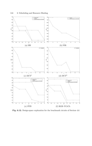 144 6 Scheduling and Resource Binding
13 13.5 14 14.5 15 15.5 16 16.5 17 17.5 18
250
300
350
400
450
500
550
600
650
700
λ
area
optimal (ILP)
heuristic
optimal binding from [CCL00b]
7 8 9 10 11 12 13 14
3000
3500
4000
4500
5000
5500
6000
6500
7000
7500
λ
area
heuristic
optimal binding from [CCL00b]
(a) IIR (b) FIR
14 15 16 17 18 19 20 21
450
500
550
600
650
700
750
800
850
λ
area
heuristic
14 15 16 17 18 19 20 21
400
450
500
550
600
650
700
750
λ
area
heuristic
(c) DCT1
(d) DCT2
5 5.5 6 6.5 7 7.5 8 8.5 9 9.5 10
100
110
120
130
140
150
160
170
180
190
200
λ
area
optimal (ILP)
heuristic
optimal binding from [CCL00b]
13 13.5 14 14.5 15 15.5 16 16.5 17 17.5 18
80
90
100
110
120
130
140
150
160
170
λ
area
optimal (ILP)
heuristic
optimal binding from [CCL00b]
(e) PFB (f) RGB–YCrCb
Fig. 6.12. Design-space exploration for the benchmark circuits of Section 4.6
 