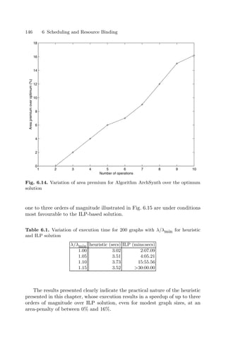146 6 Scheduling and Resource Binding
1 2 3 4 5 6 7 8 9 10
0
2
4
6
8
10
12
14
16
18
Number of operations
Area
premium
over
optimum
(%)
Fig. 6.14. Variation of area premium for Algorithm ArchSynth over the optimum
solution
one to three orders of magnitude illustrated in Fig. 6.15 are under conditions
most favourable to the ILP-based solution.
Table 6.1. Variation of execution time for 200 graphs with λ/λmin for heuristic
and ILP solution
λ/λmin heuristic (secs) ILP (mins:secs)
1.00 3.02 2:07.09
1.05 3.51 4:05.21
1.10 3.73 15:55.56
1.15 3.52 30:00.00
The results presented clearly indicate the practical nature of the heuristic
presented in this chapter, whose execution results in a speedup of up to three
orders of magnitude over ILP solution, even for modest graph sizes, at an
area-penalty of between 0% and 16%.
 