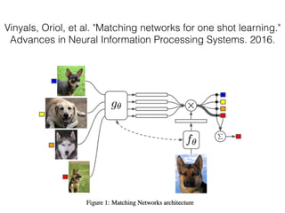 Vinyals, Oriol, et al. "Matching networks for one shot learning."
Advances in Neural Information Processing Systems. 2016.
 
