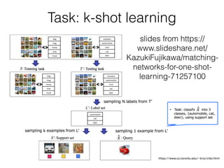 Task: k-shot learning︎
slides from https://
www.slideshare.net/
KazukiFujikawa/matching-
networks-for-one-shot-
learning-71257100
 