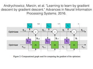 Andrychowicz, Marcin, et al. "Learning to learn by gradient
descent by gradient descent." Advances in Neural Information
Processing Systems. 2016.
 