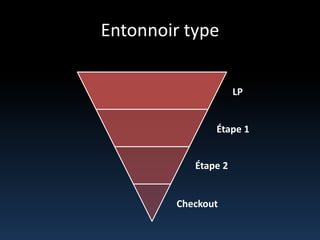 Entonnoir typeLPÉtape 1Étape 2Checkout