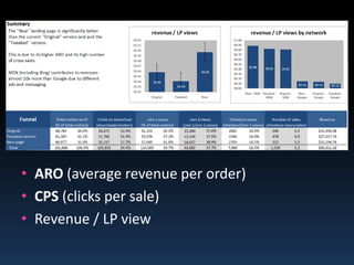 ARO (average revenue per order)CPS (clicks per sale)Revenue / LP view