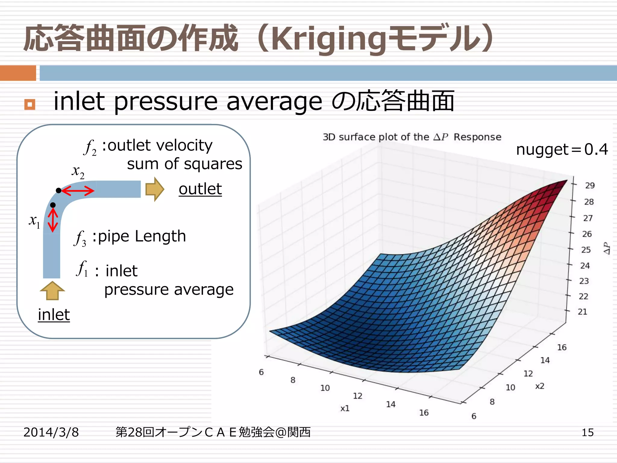応答曲面の作成（Krigingモデル）
2014/3/8 第28回オープンＣＡＥ勉強会@関西 15
 inlet pressure average の応答曲面
nugget＝0.4
outlet
inlet
: inlet
pressure average
:outlet velocity
sum of squares
1f
3f
2f
:pipe Length
2x
1x
 