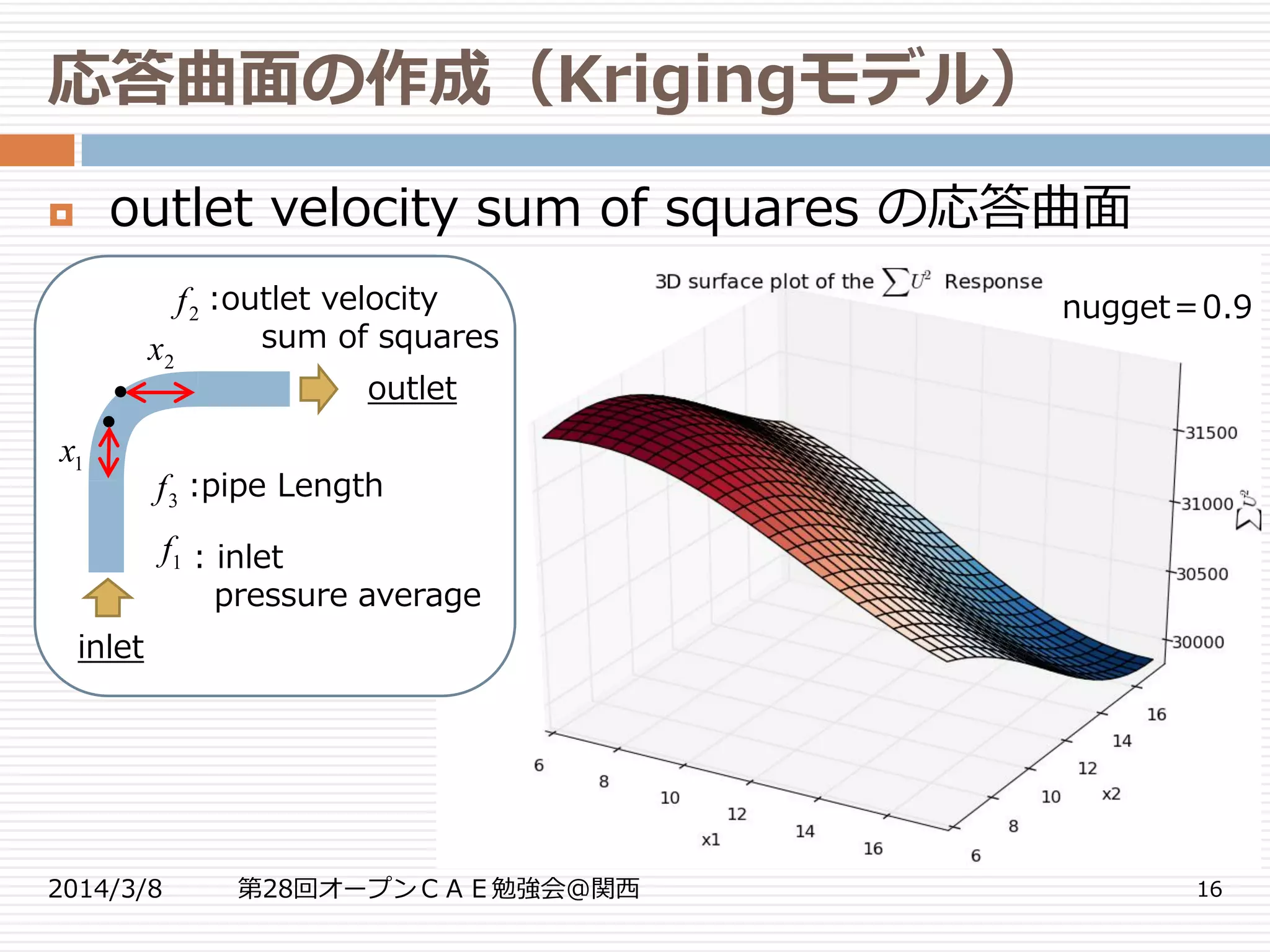 応答曲面の作成（Krigingモデル）
2014/3/8 第28回オープンＣＡＥ勉強会@関西 16
 outlet velocity sum of squares の応答曲面
nugget＝0.9
outlet
inlet
: inlet
pressure average
:outlet velocity
sum of squares
1f
3f
2f
:pipe Length
2x
1x
 
