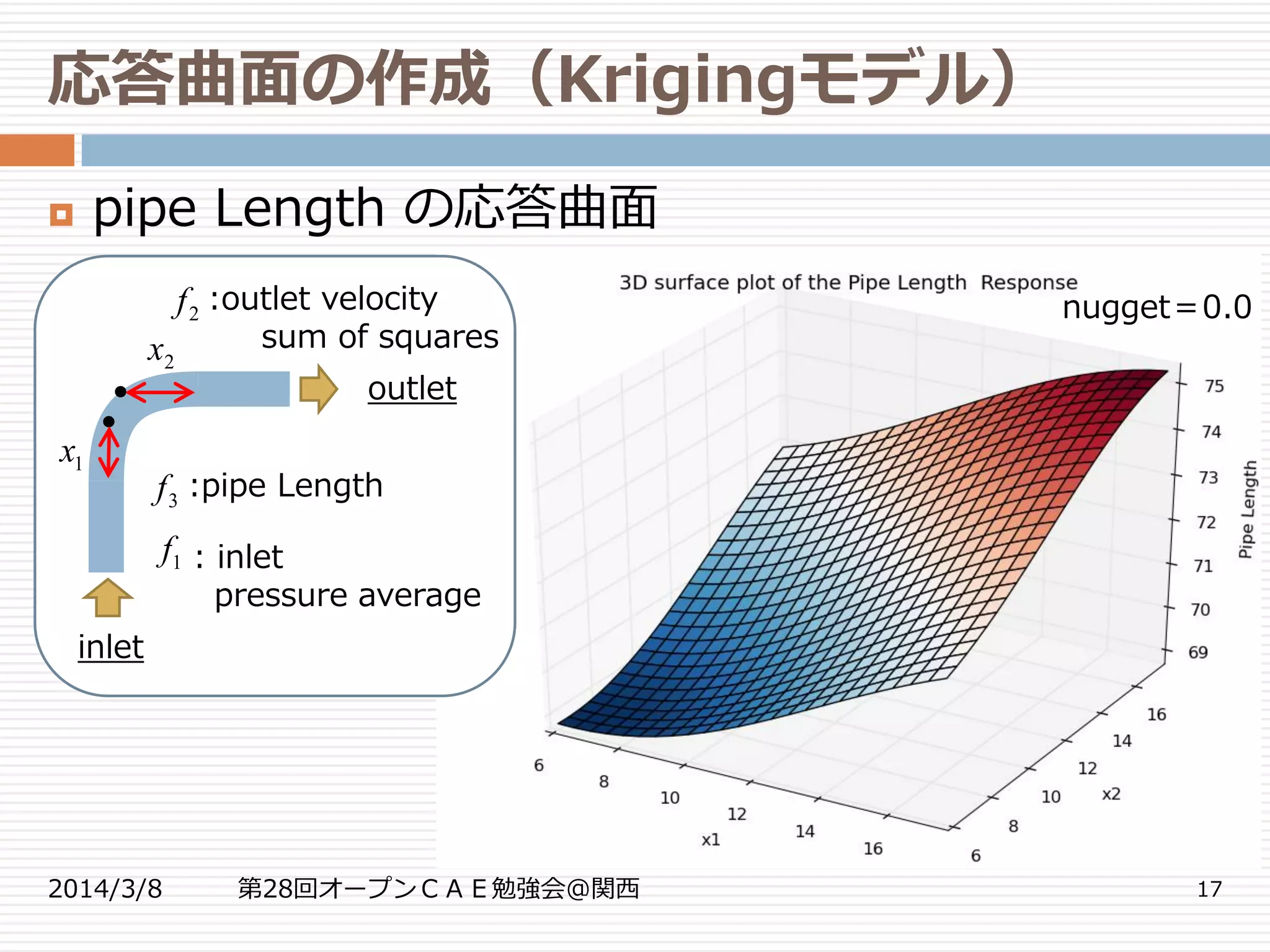 応答曲面の作成（Krigingモデル）
2014/3/8 第28回オープンＣＡＥ勉強会@関西 17
 pipe Length の応答曲面
nugget＝0.0
outlet
inlet
: inlet
pressure average
:outlet velocity
sum of squares
1f
3f
2f
:pipe Length
2x
1x
 