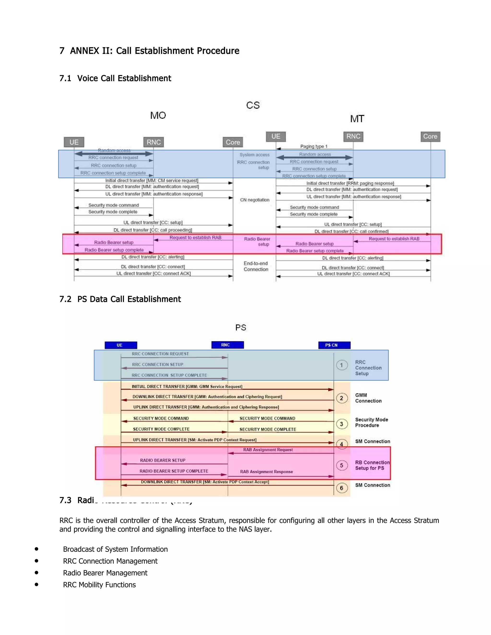 7 ANNEX II: Call Establishment Procedure
7.1 Voice Call Establishment
7.2 PS Data Call Establishment
7.3 Radio Resource Control (RRC)
RRC is the overall controller of the Access Stratum, responsible for configuring all other layers in the Access Stratum
and providing the control and signalling interface to the NAS layer.
• Broadcast of System Information
• RRC Connection Management
• Radio Bearer Management
• RRC Mobility Functions
 