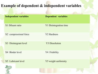 Example of dependent & independent variables

  Independent variables    Dependent variables


  X1 Diluent ratio         Y1 Disintegration time


  X2 compressional force   Y2 Hardness

  Tablet formulation
  X3 Disintegrant level    Y3 Dissolution


  X4 Binder level          Y4 Friability


  X5 Lubricant level       Y5 weight uniformity

   11
 