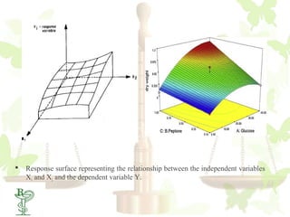    Response surface representing the relationship between the independent variables
     X1 and X2 and the dependent variable Y.

    13
 