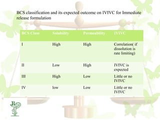 BCS classification and its expected outcome on IVIVC for Immediate
release formulation


  BCS Class       Solubility       Permeability    IVIVC

  I               High             High            Correlation( if
                                                   dissolution is
                                                   rate limiting)

  II              Low              High            IVIVC is
                                                   expected
  III             High             Low             Little or no
                                                   IVIVC
  IV              low              Low             Little or no
                                                   IVIVC
 