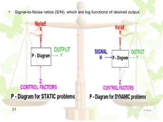 •    Signal-to-Noise ratios (S/N), which are log functions of desired output,




    31                                                                          11/12/12
 