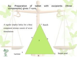 Eg: Preparation of tablet                 with    excipients     (three
     components) gives 7 runs.




A regular simplex lattice for a three       1 Starch

component mixture consist of seven
formulations


                                   4
                                                  5
                                        7




                         2
               Lactose                                   3   Stearic acid
                                        6
 